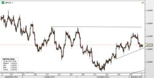GBPUSD – Por encima de los 1.60 dólares
